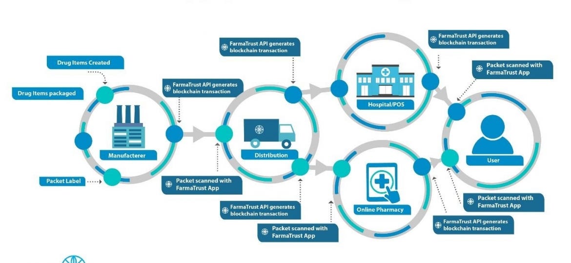 Farmatrust Supply Chain