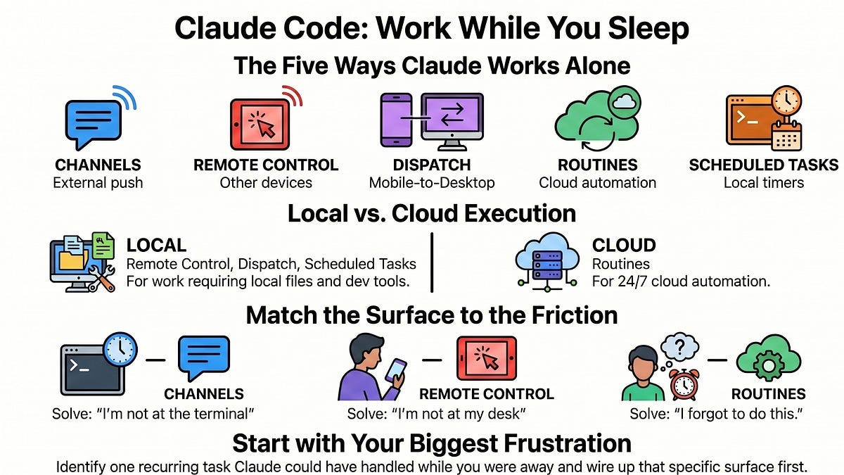 Claude Code: rutinas, control remoto, tareas programadas y canales — Las cuatro formas de Claude Code