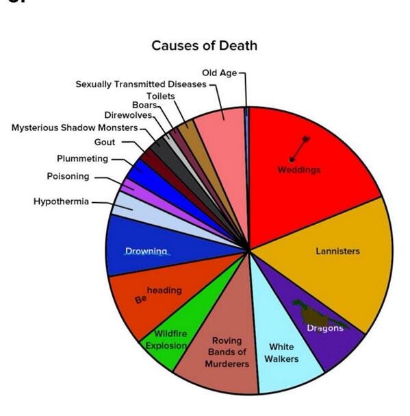 “Game of Thrones” death pie chart – Go Into The Story