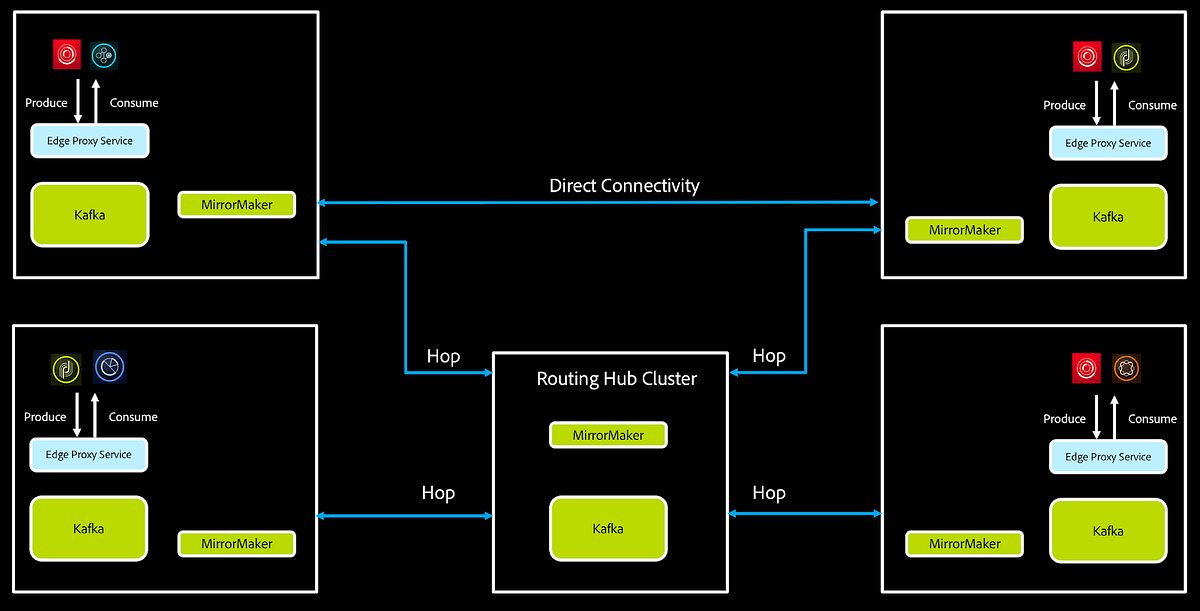 Creating the Adobe Experience Platform Pipeline with Kafka