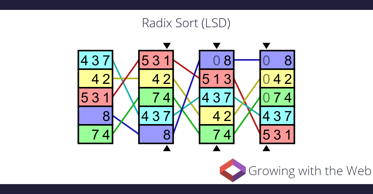 Radix Sort in C++