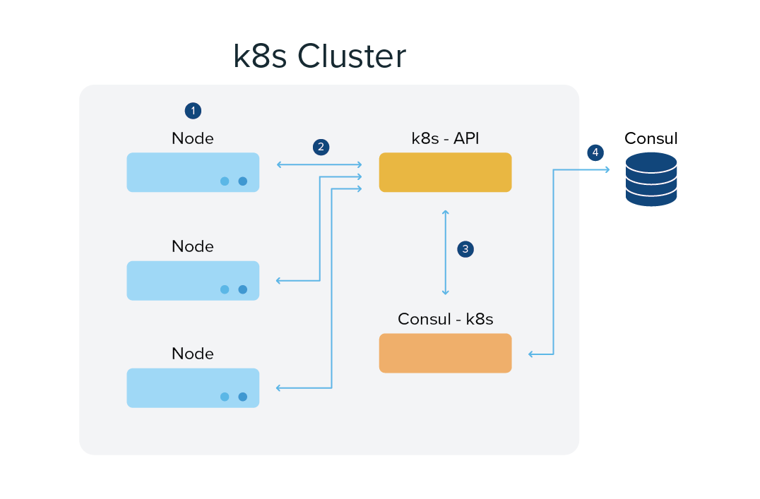 katalog-sync: Reliable Integration of Consul and Kubernetes
