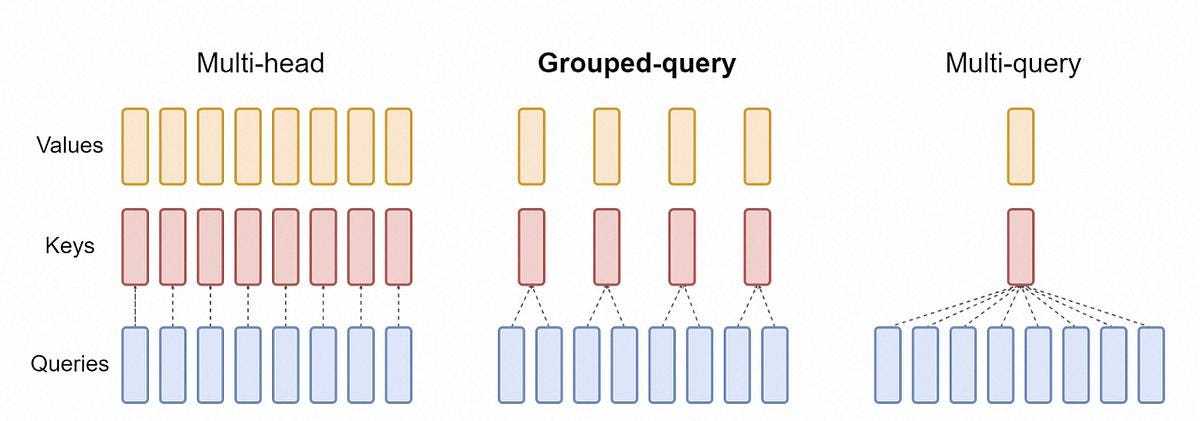Improving Transformer Efficiency: Attention Approximation, MHA, MQA, and GQA