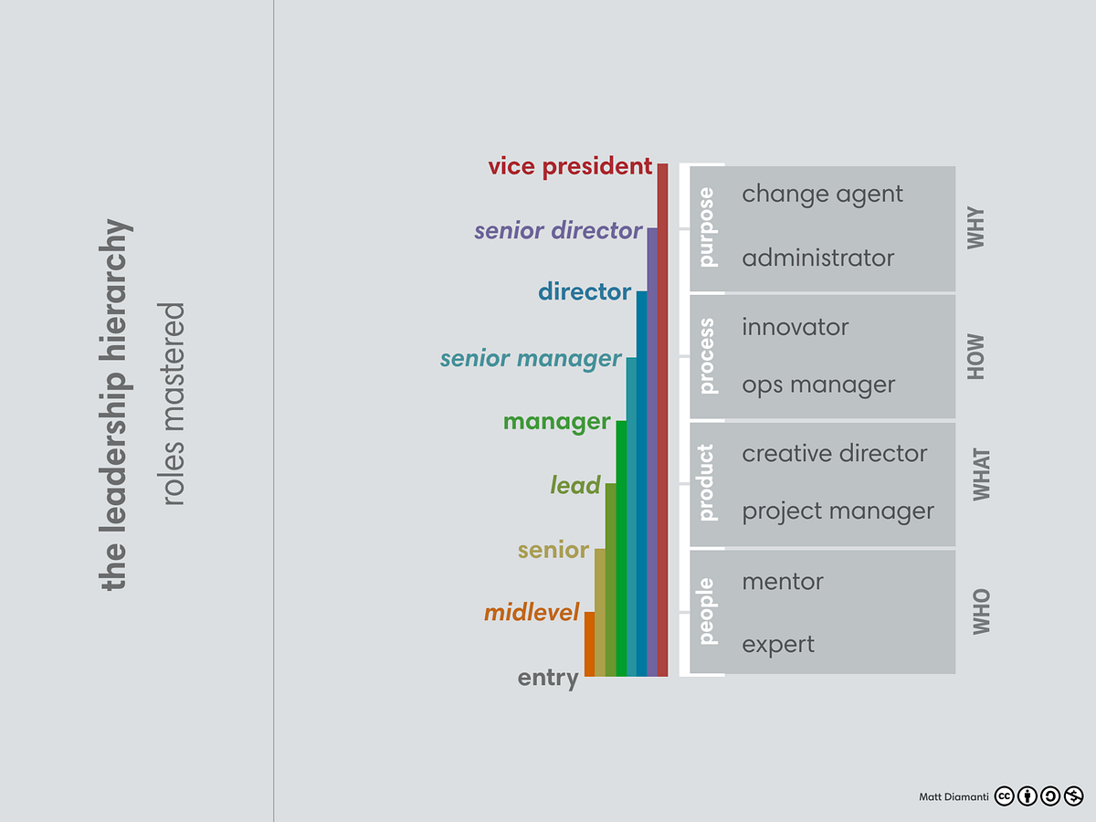 Demystifying Design Leadership Levels