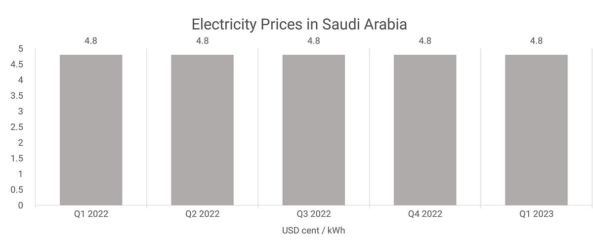 Electricity Prices Chart