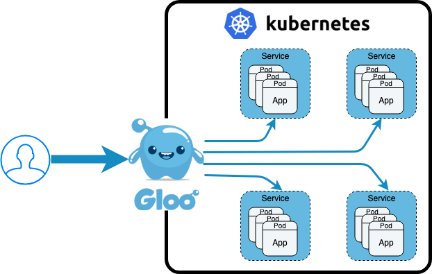 Kubernetes Ingress Control using Gloo – ITNEXT