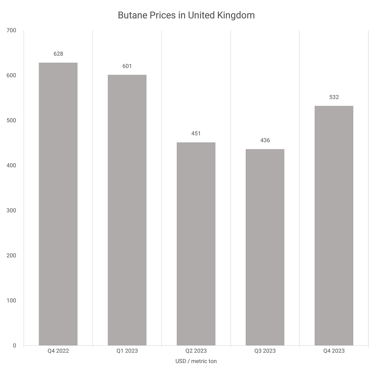 Butane Prices Chart