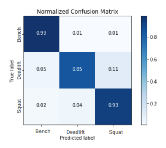 Two Ways Data Science Is Changing The Future Of The Weight