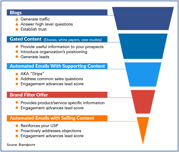 Content Marketing Automation: Boost Efficiency and ROI Effortlessly