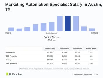 Marketing Automation Specialist Salary: Maximize Your Earnings
