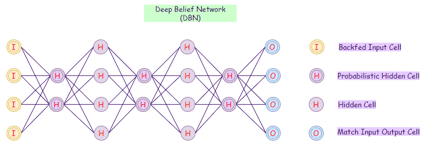 Figure 18: Representation of a deep belief network (DBN).