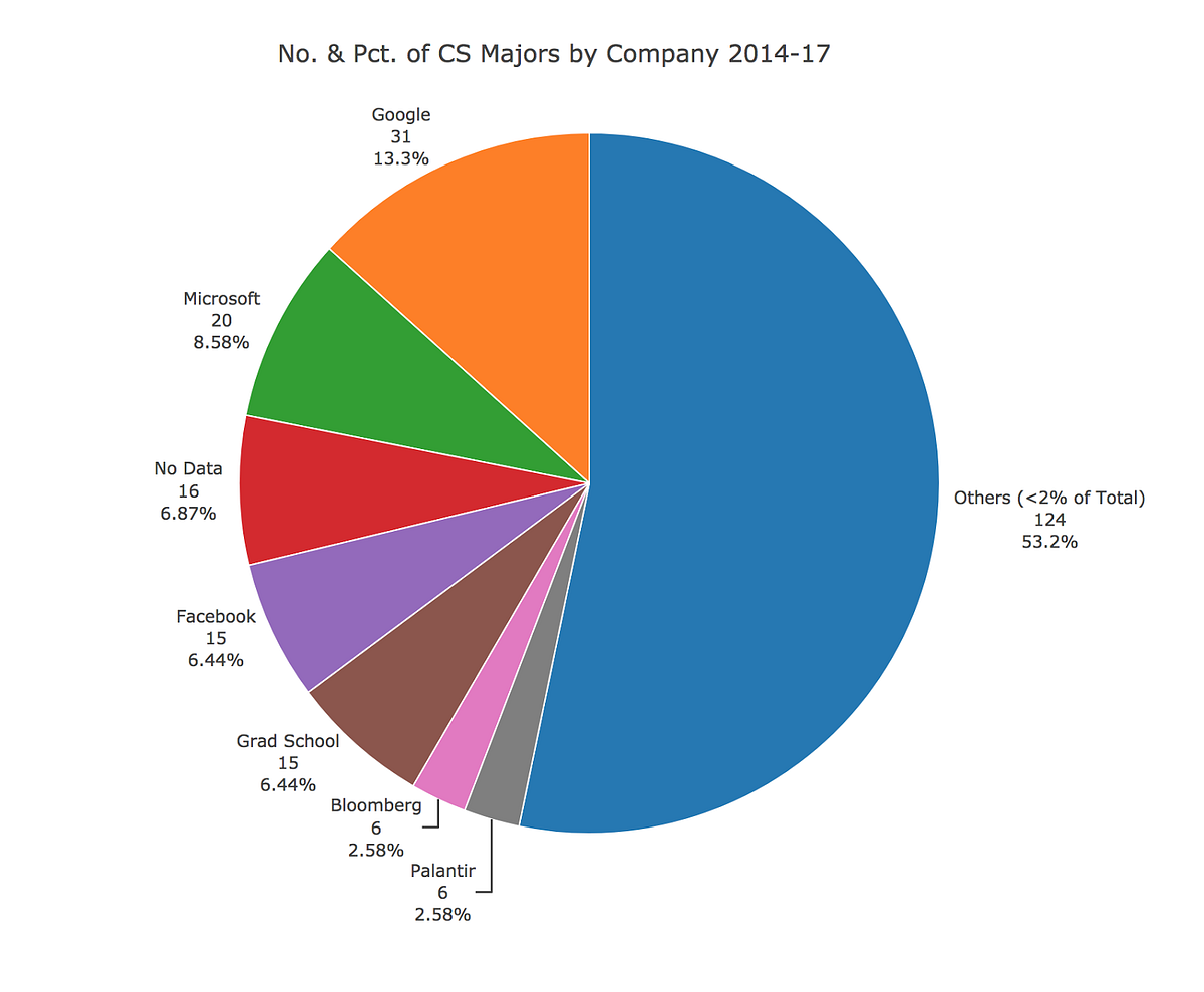 Where Do Yale CS Majors Work? 📊 – John Amadeo Daniswara – Medium