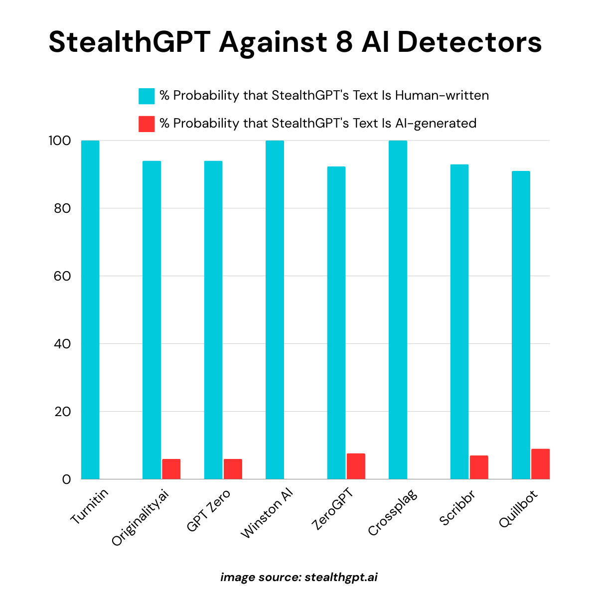 Best Undetectable AI Tools of 2024