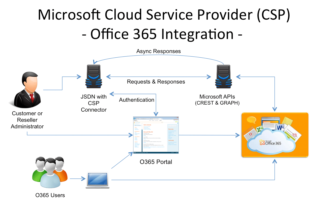 Microsoft Cloud Service Provider (CSP) Enablement With The Jamcracker Services Delivery Network…