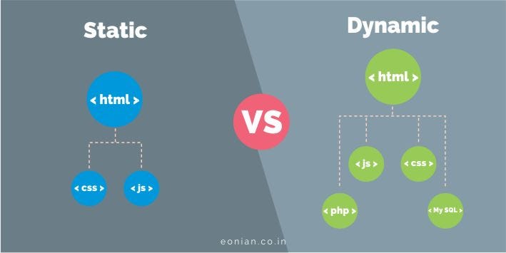 Static Vs Dynamic Websites – Eonian Brand Ideas – Medium