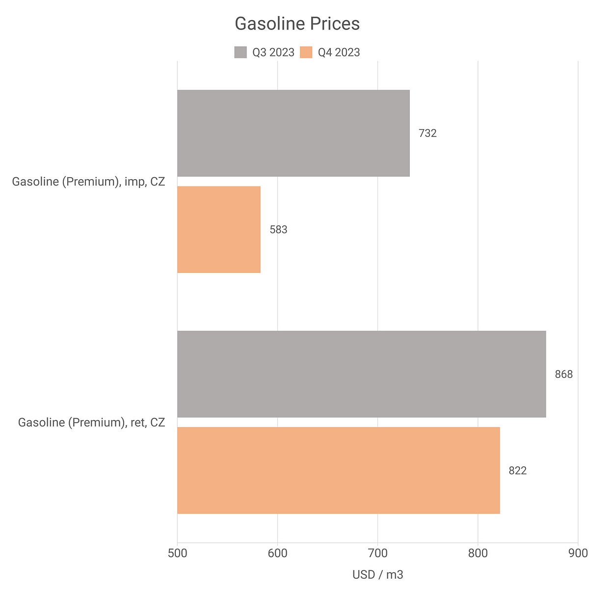 Gasoline Prices Chart