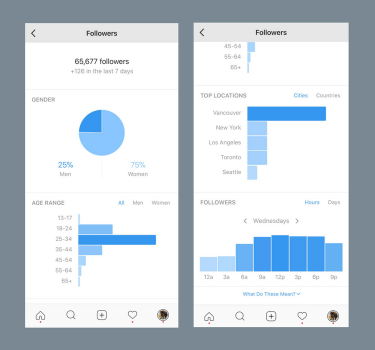 insights makes it easy for you to find the best time to post on instagram because it shows you both the most popular days and times when your followers are - can i calculate my instagram followers by country