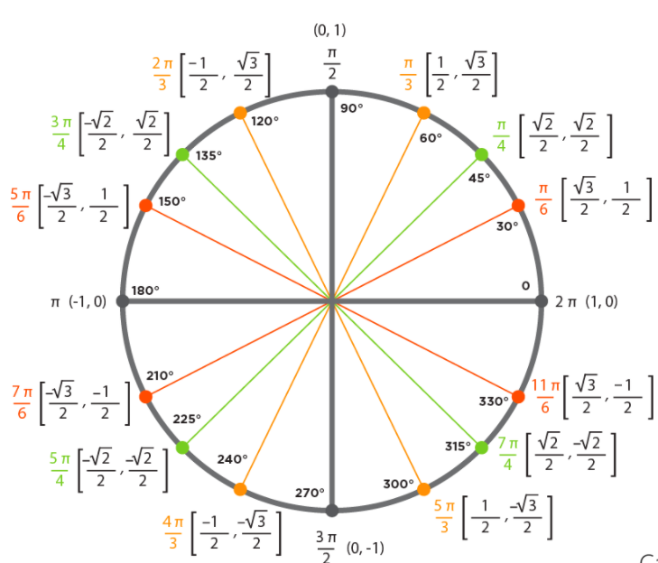 Unit circle – All Math Before College – Medium