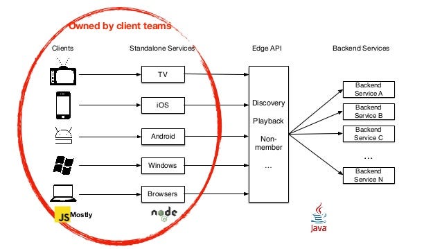 Building an API Gateway using Node.js – Node.js Collection 