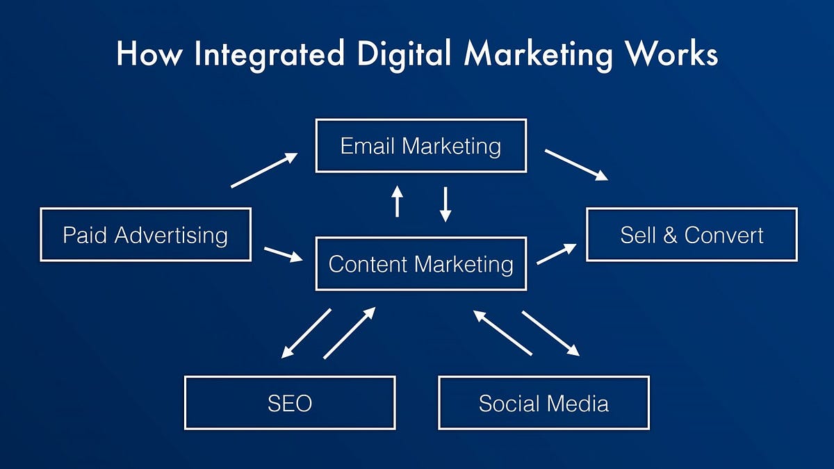 Concept of Integrated Marketing
(Integrated Digital Marketing)
