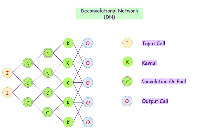 Figure 20: Representation of a deconvolutional neural network (DN).