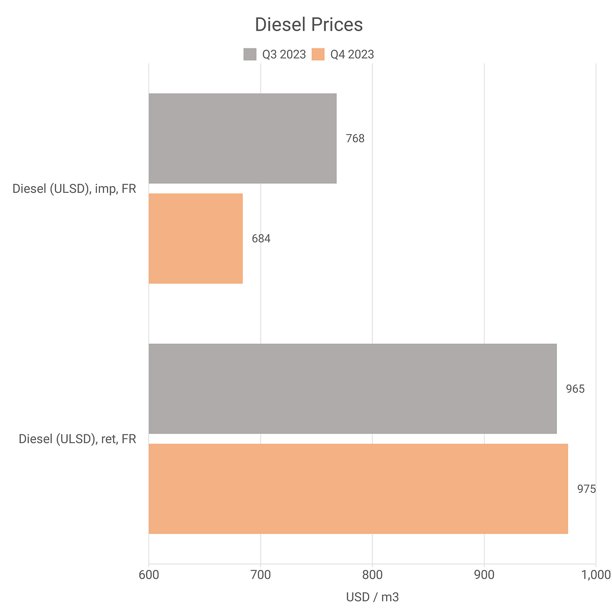 Diesel Prices Chart