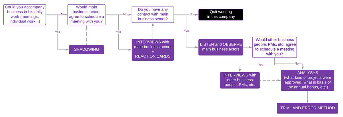 How to Convince Business to UX Research