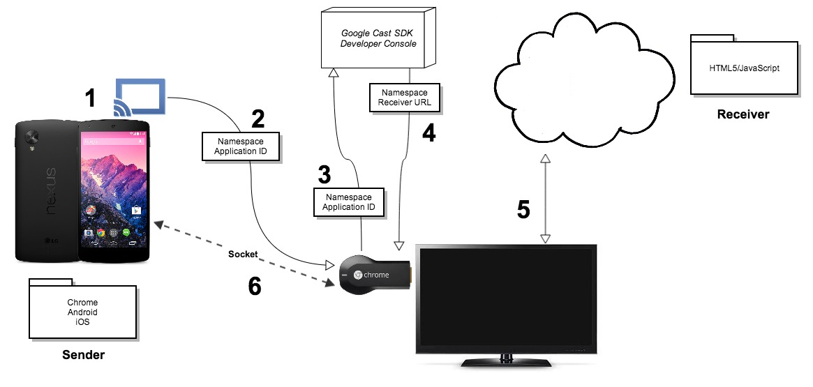 Casting Optimize Android For