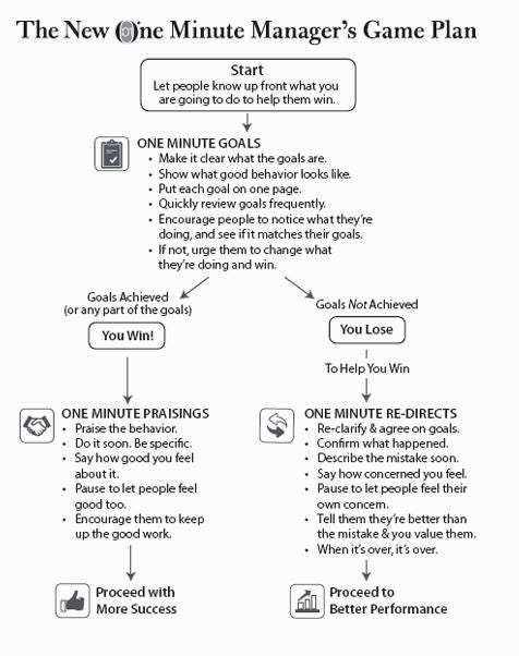 the-new-one-minute-manager-ankit-mehta-medium