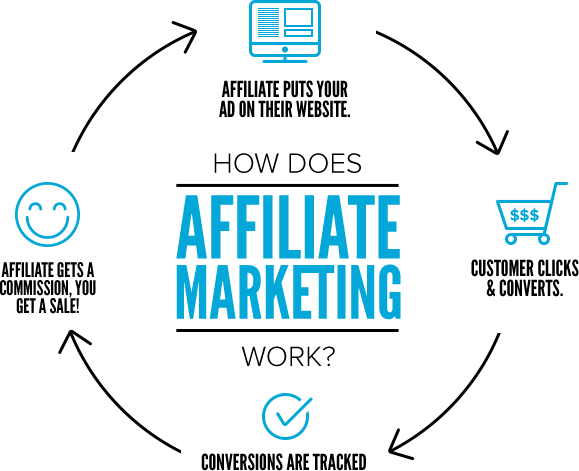 What is Affiliate Marketing?