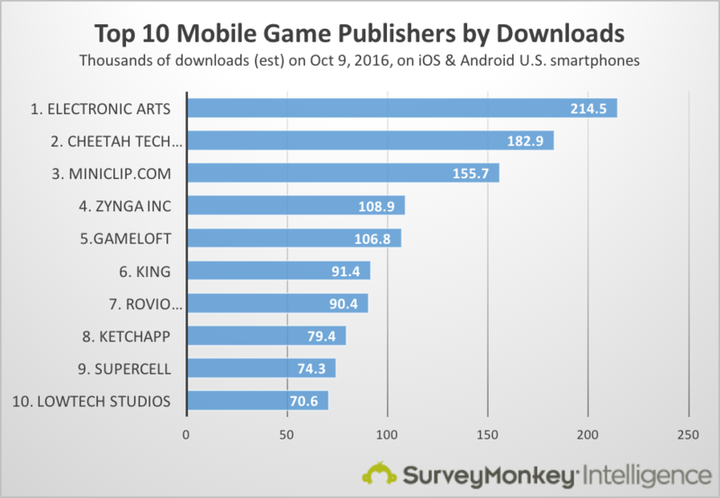 The Top Mobile Game Publishers By Downloads, Revenue, And Users