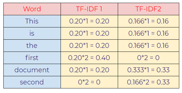 Figure 130: The resulting multiplication of TF-IDF.