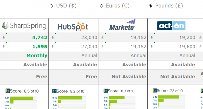 Marketing Automation Platform Comparison: Best Tools Reviewed
