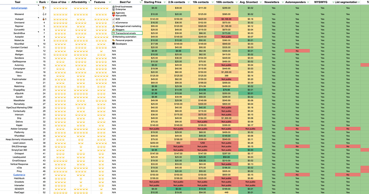 Marketing Automation Platform Comparison: Best Tools Reviewed