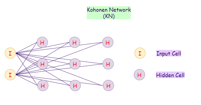 Figure 27: Representation of a Kohonen network (KN).