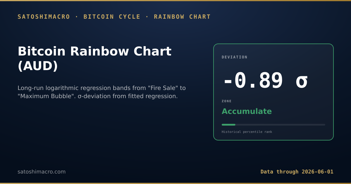 The Bitcoin Rainbow Chart Is a Meme. It Is Also a Surprisingly Honest Logarithmic Regression