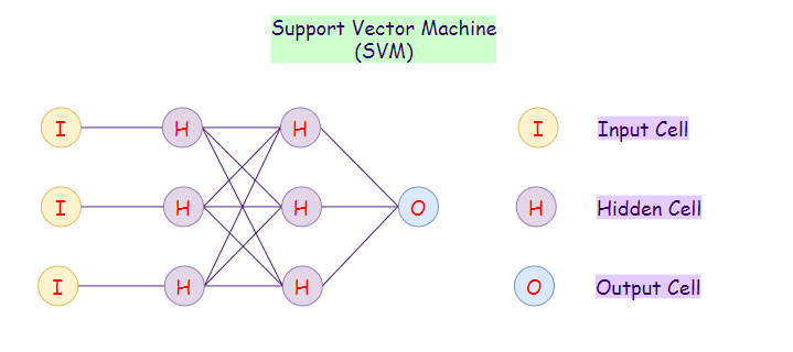 Figure 28: Representation of a support venture machine (SVM).