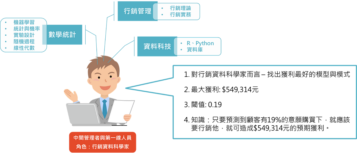 行銷資料科學家