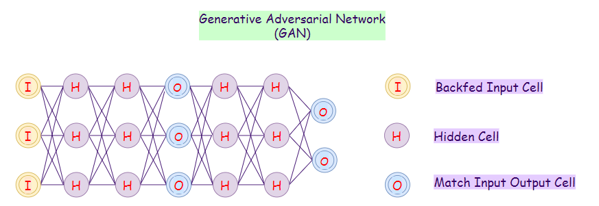Figure 22: Representation of a Generative Adversarial Network (GAN)