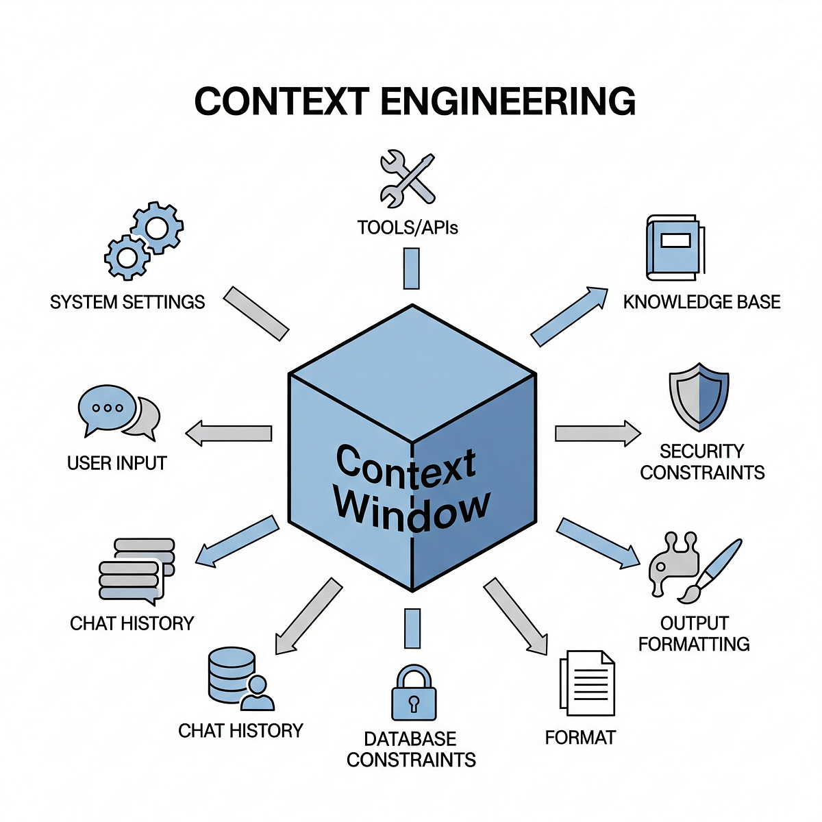 Why Context Engineering Will Replace Prompt Engineering