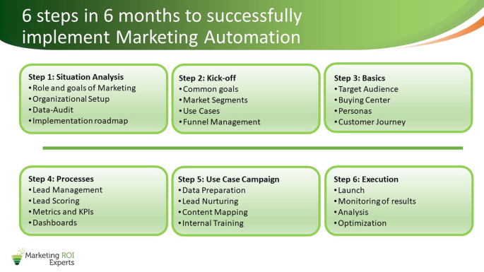 Implement Marketing Automation: Boost Efficiency and ROI