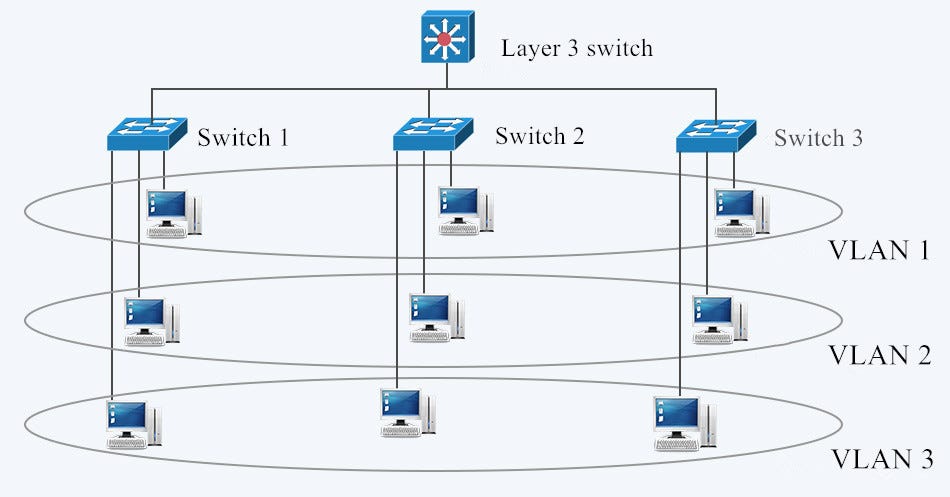 How To Configure Inter Vlan Routing On Layer 3 Switches 