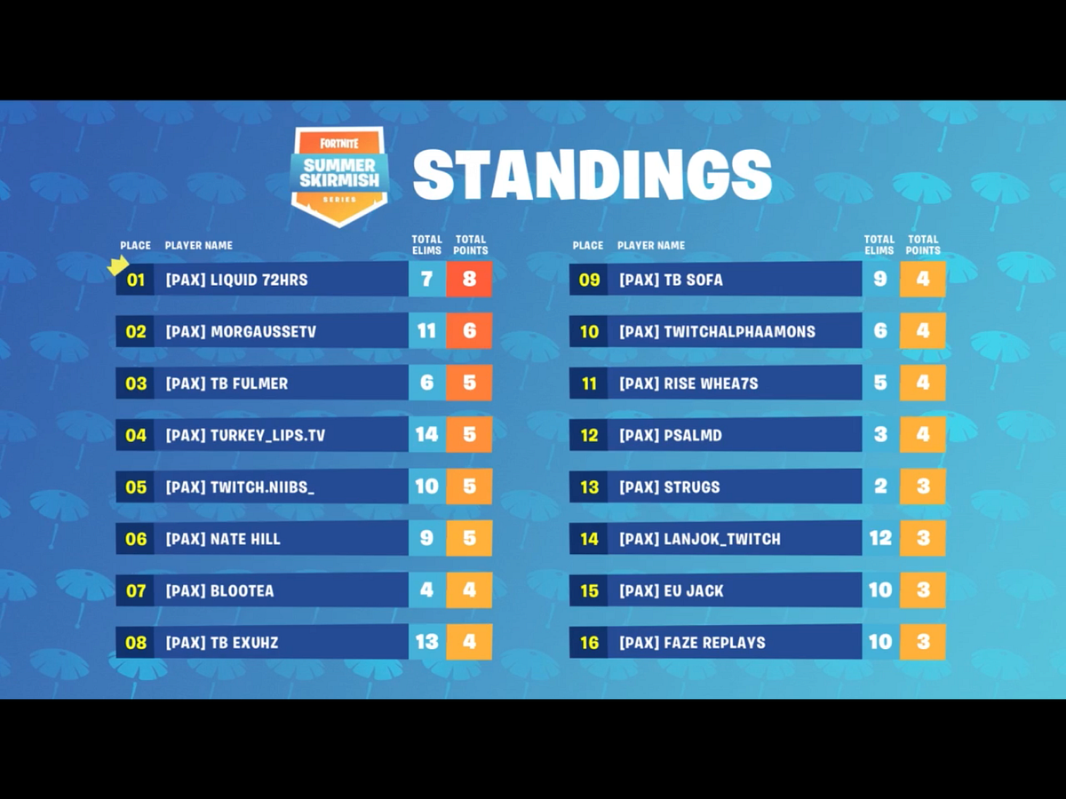 official standings top 33 qualify for grand finals - fortnite summer skirmish standings saturday