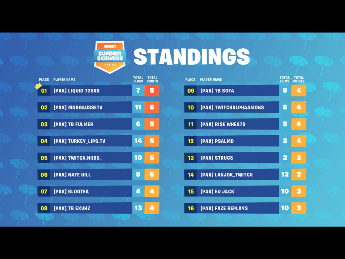 final standings for day 1 - fortnite finals standings