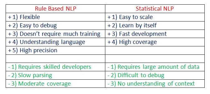 Figure 4: Rule-Based NLP vs Statistical NLP.