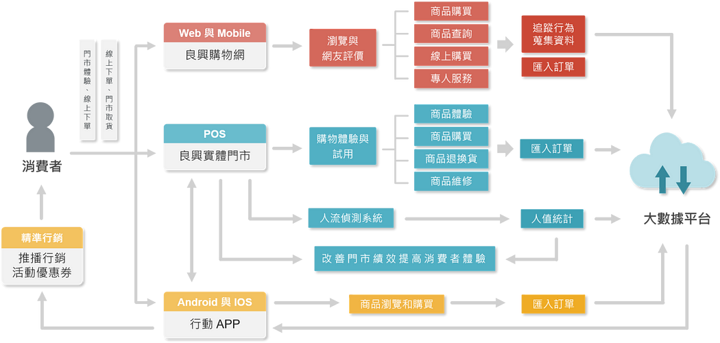 全通路營運的服務模式