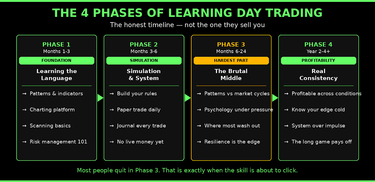 How Long Does It Take to Learn Day Trading? The Real Answer