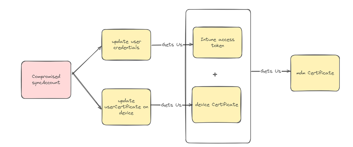 An access token for Intune and a device certificate is sufficient to obtain an MDM certificate for a device