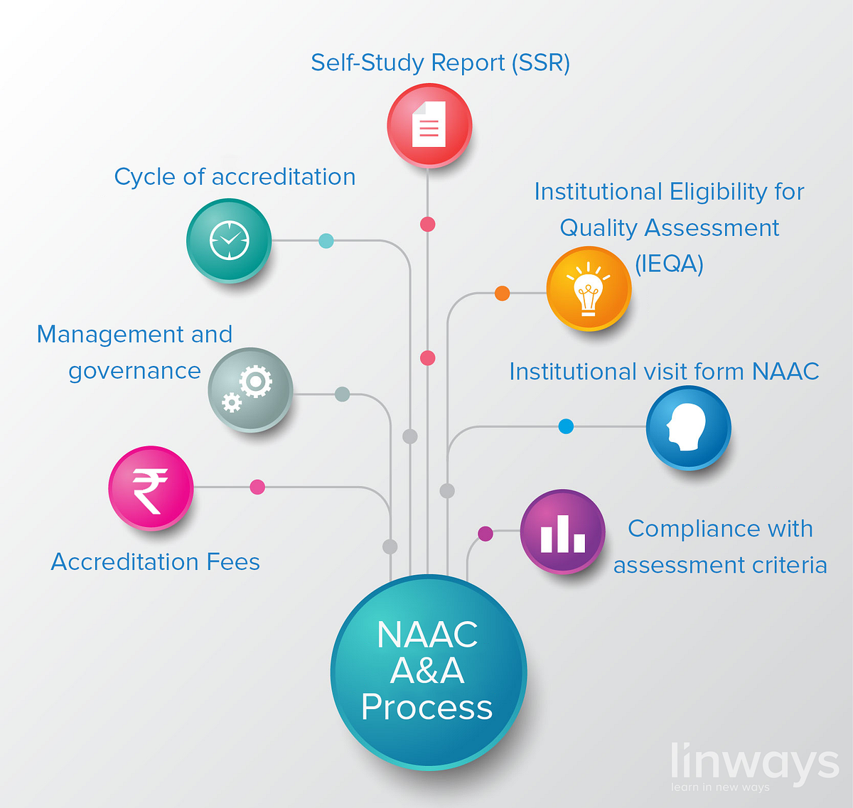 NAAC- Accreditation process and Self-Study Report (SSR)