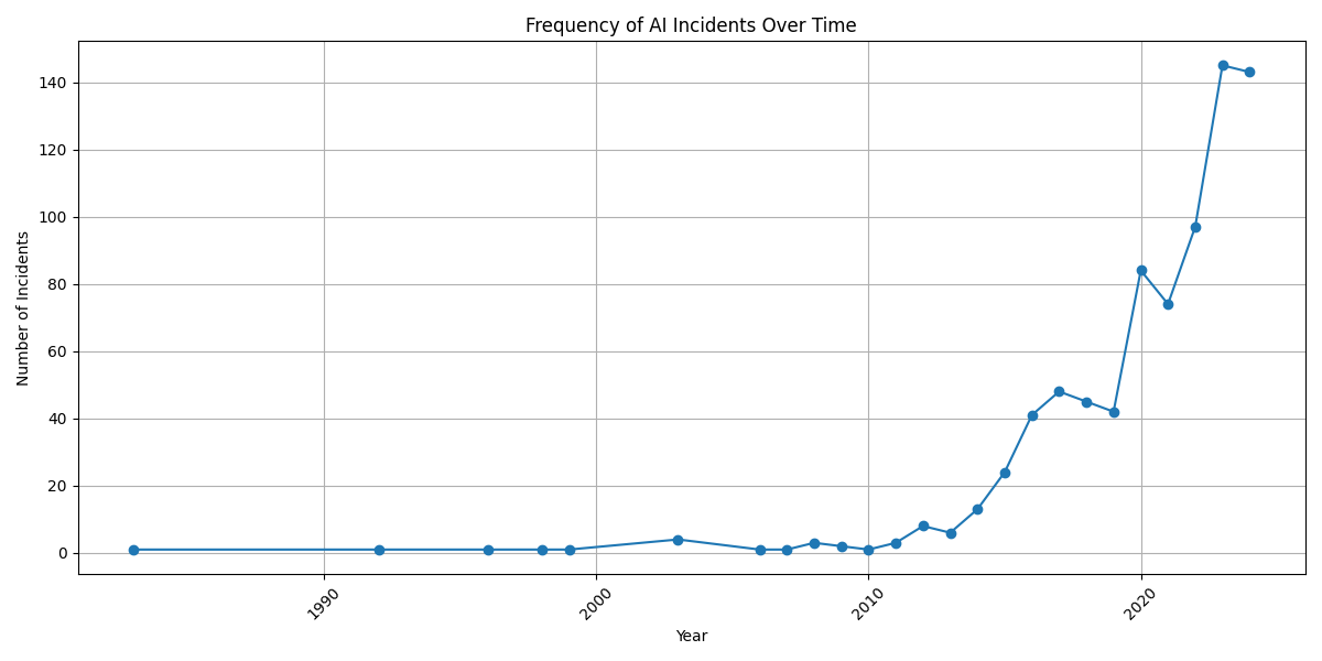 Analyzing AI Incidents: Insights from the AI Incident Database